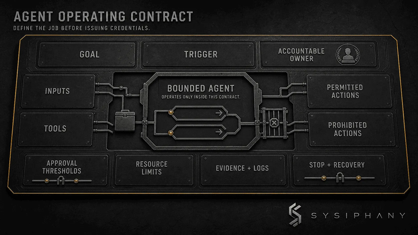AI agent operating contract defining goal, tools, data, permissions, approvals, limits, logs, stop conditions, and ownership.