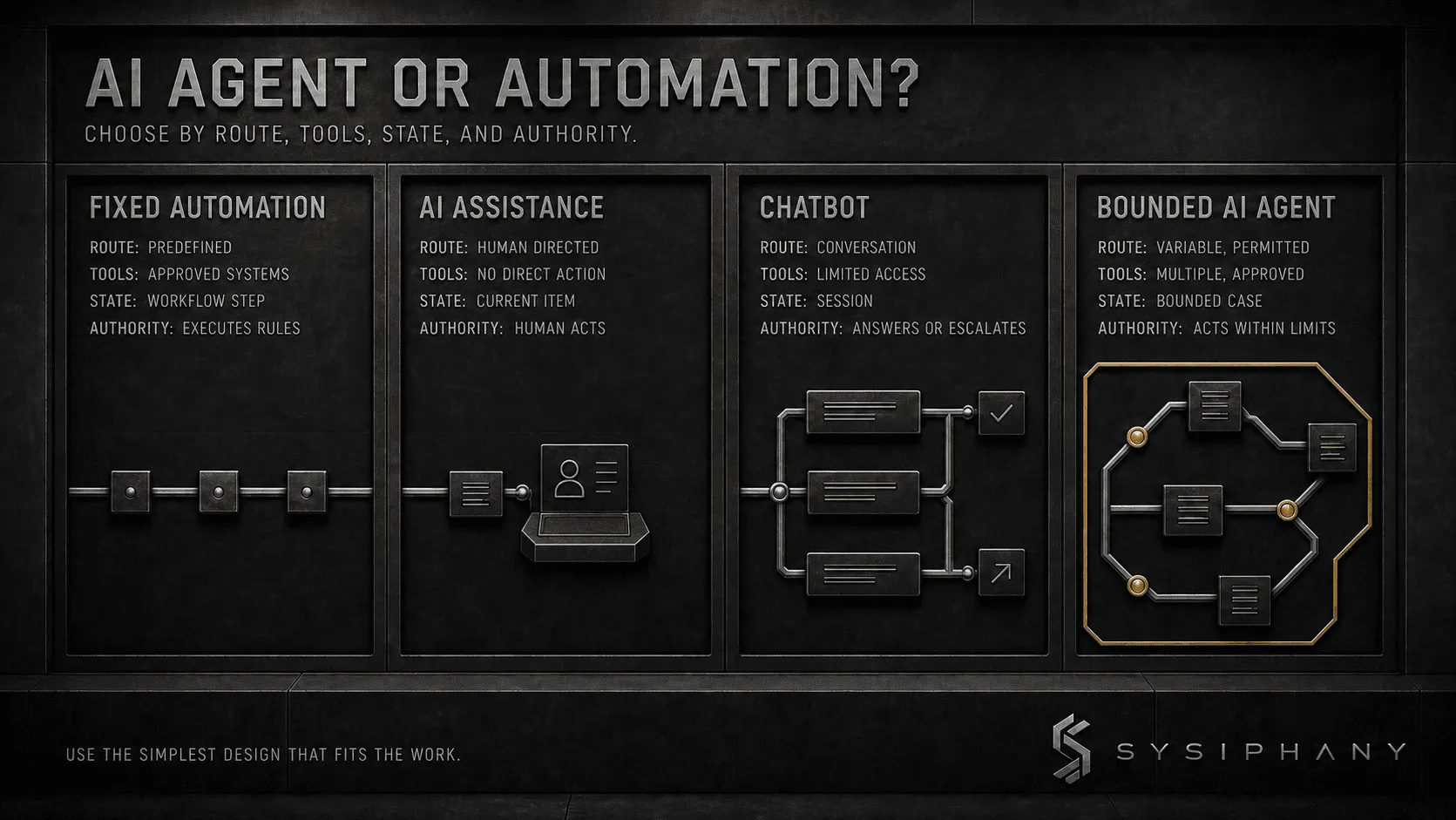 Decision boundary comparing fixed automation, AI assistance, chatbots, and bounded AI agents for small business.