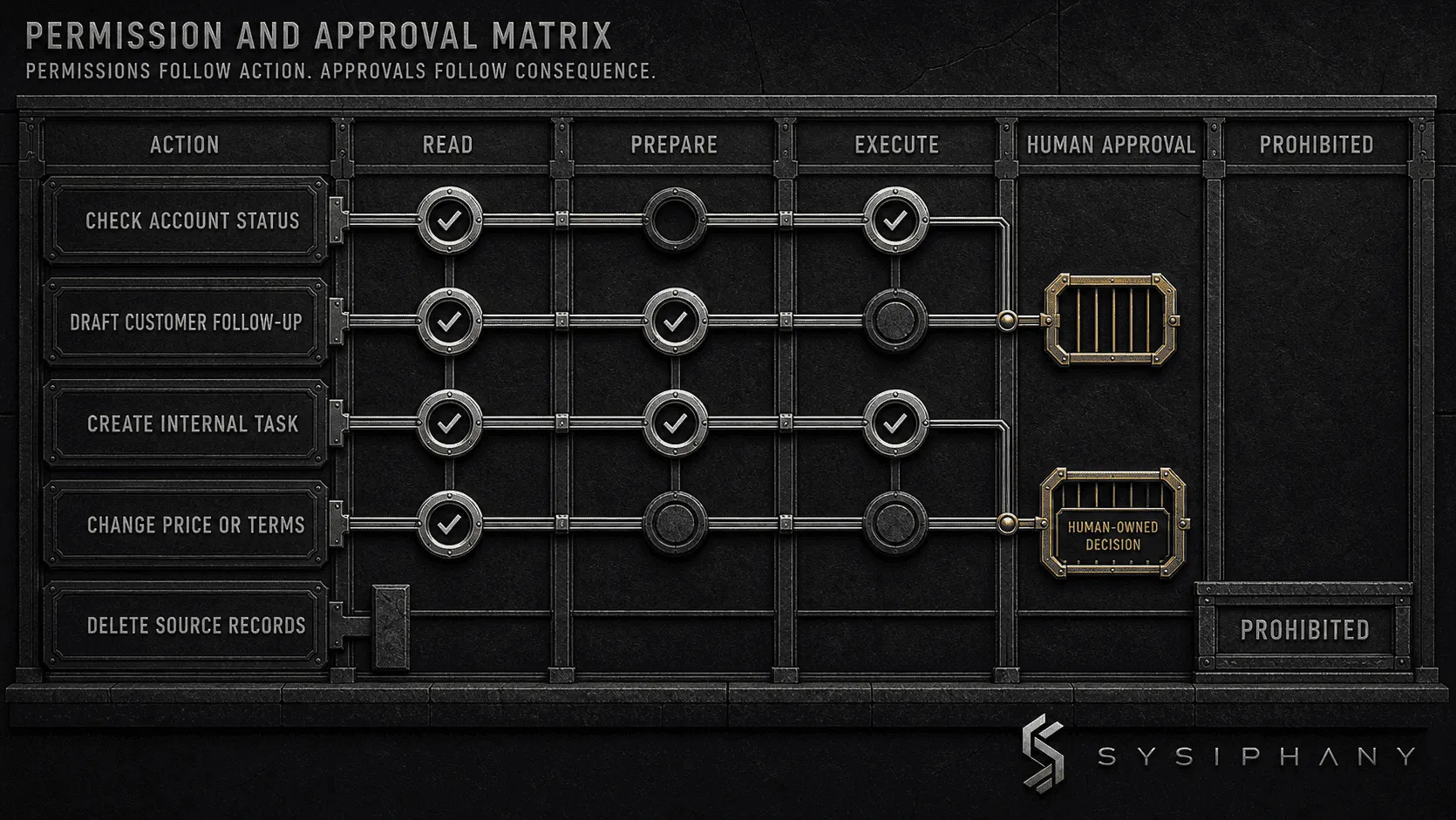 AI agent permission and approval matrix separating read, prepare, execute, human approval, and prohibited actions.