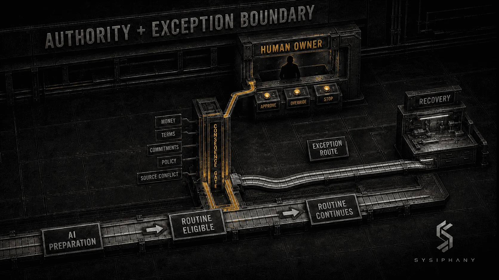 AI preparation lane with a human authority boundary, named exception owner, stop control, and recovery route.