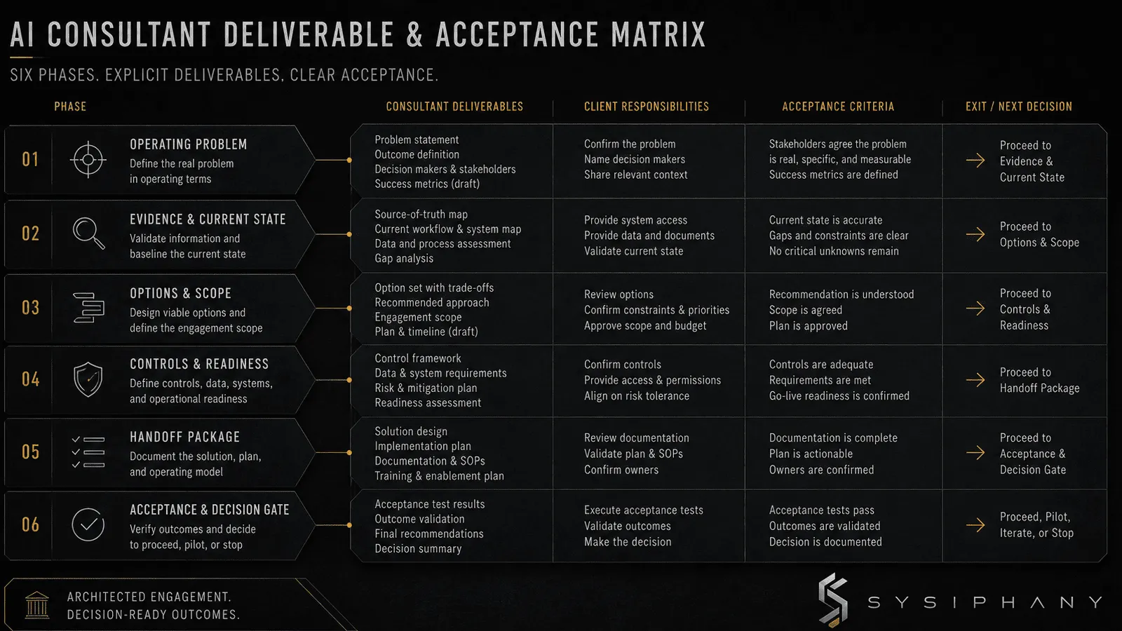 AI consultant deliverable acceptance matrix connecting each engagement phase to consultant output, client ownership, and observable evidence.