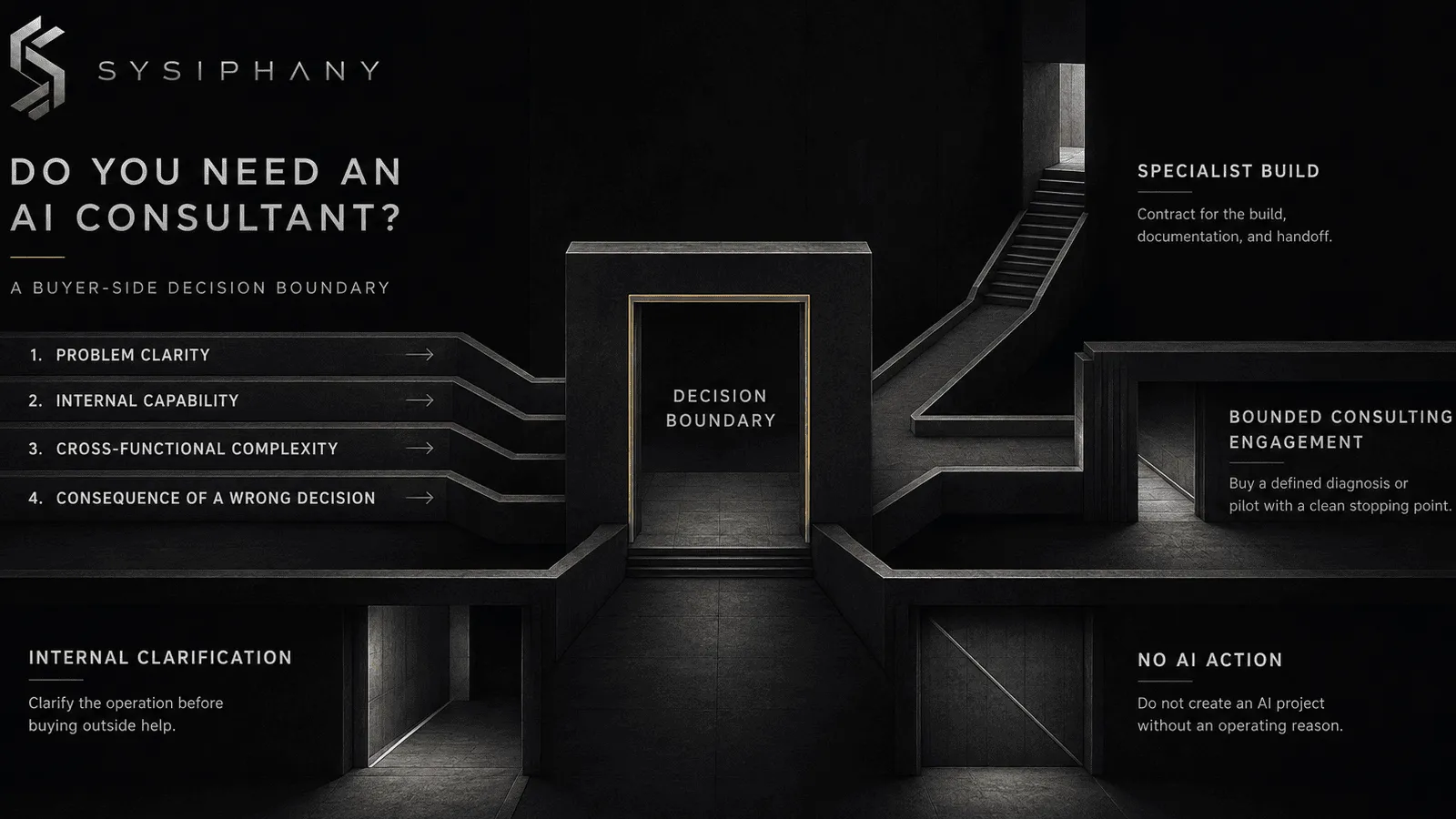 Decision boundary showing when a small business needs internal clarification, a specialist builder, a bounded AI consulting engagement, or no AI action.