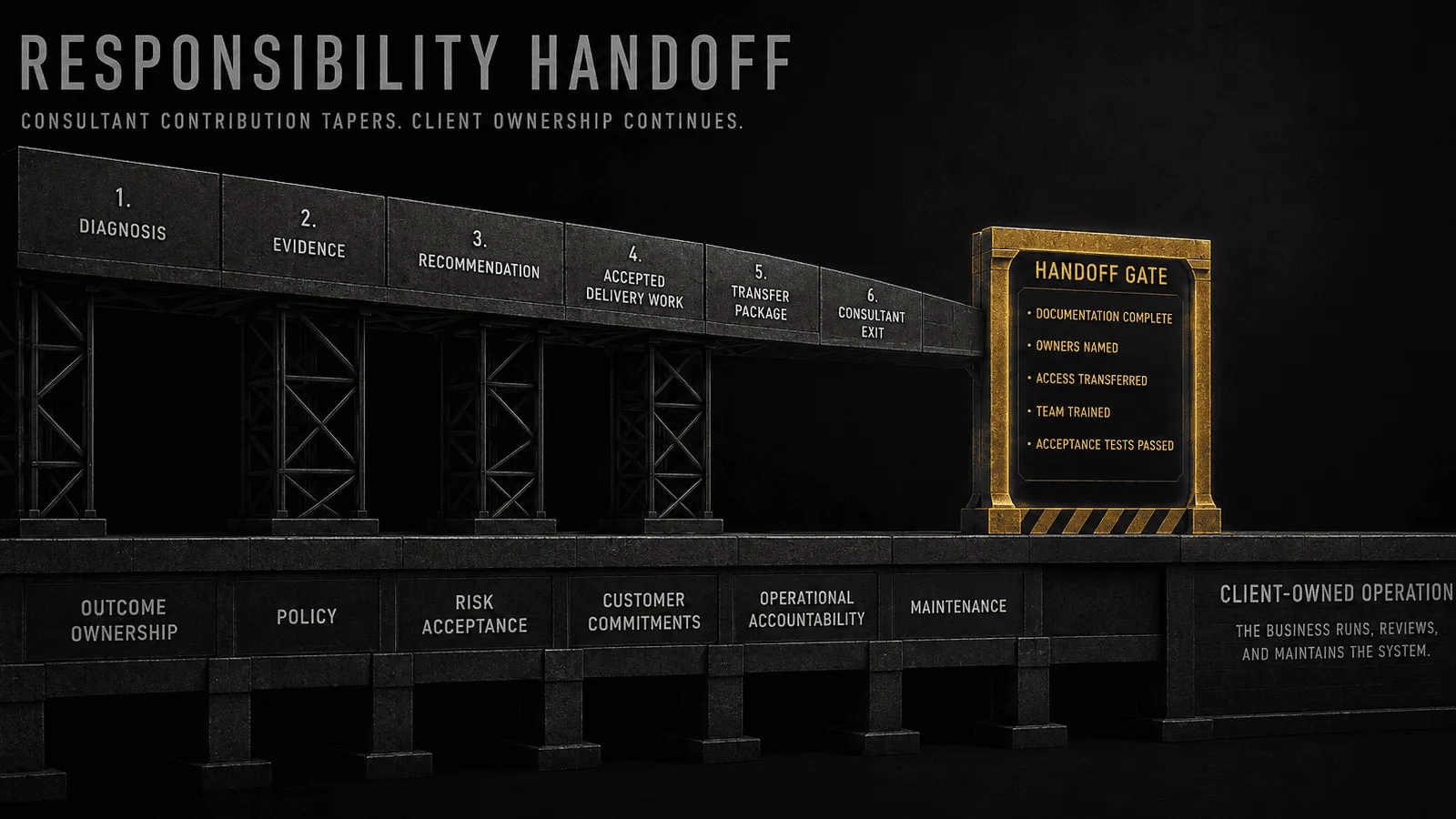 Responsibility handoff showing consultant delivery tapering down while the small business retains outcome, policy, accountability, and maintenance ownership.