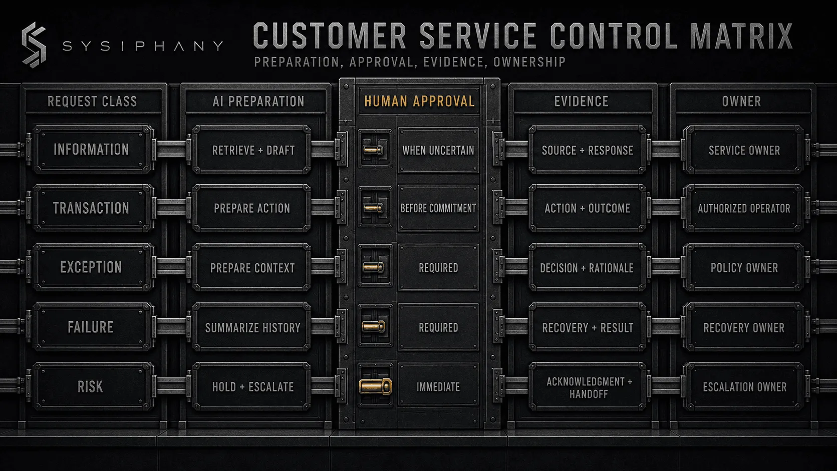 Customer service control matrix mapping request classes to AI preparation, human approval, evidence, and ownership.