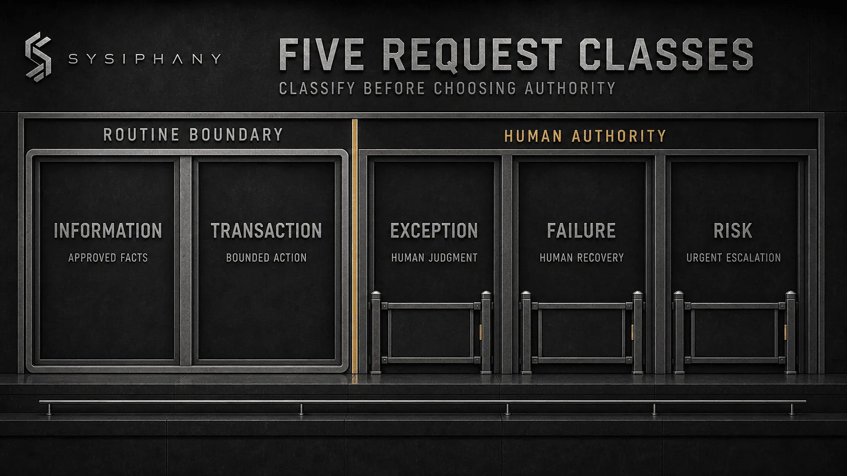 Five customer service request classes separated by authority and escalation requirements.
