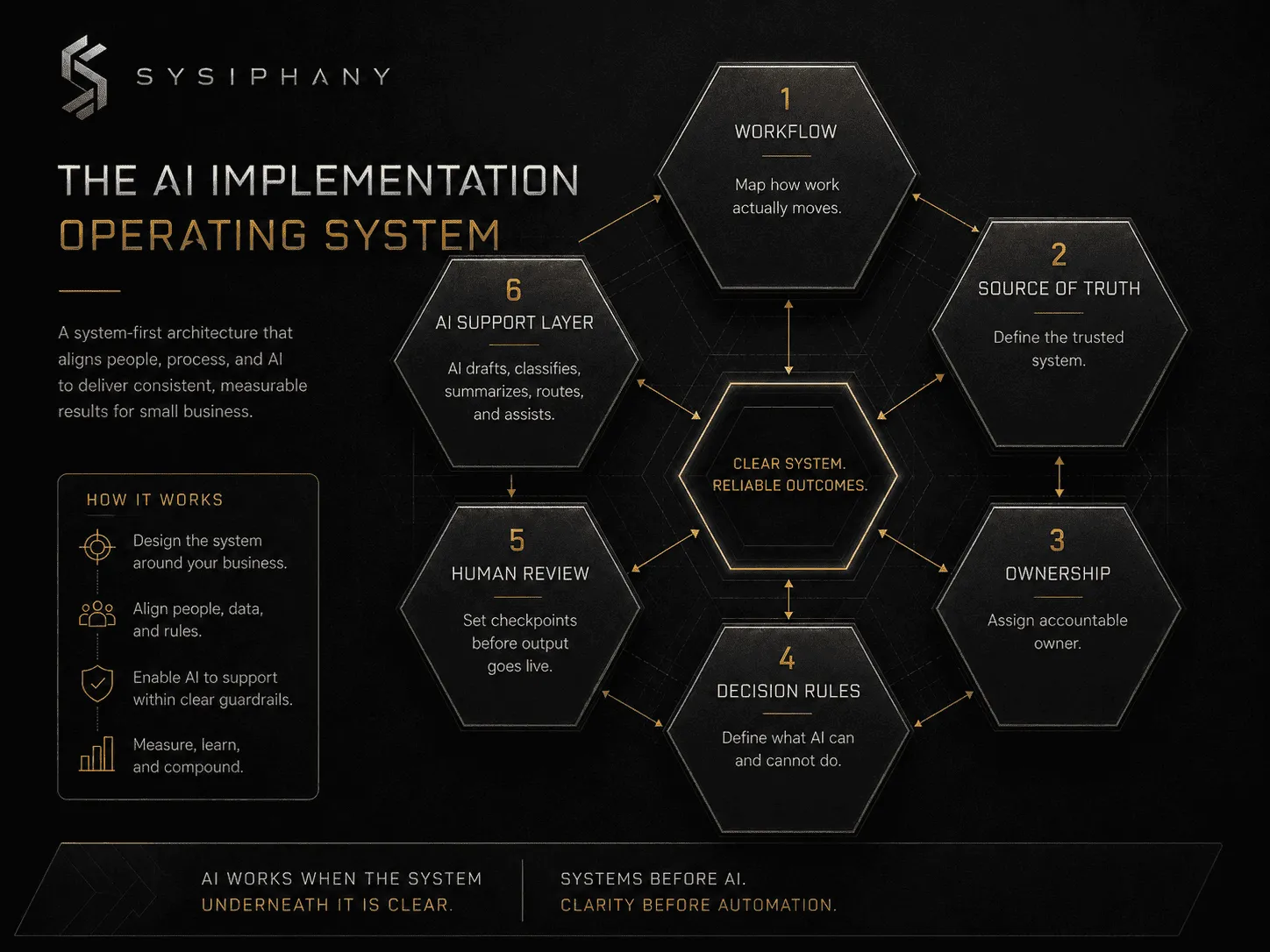 AI implementation operating system map showing workflow, source of truth, ownership, decision rules, human review, and AI support layer.