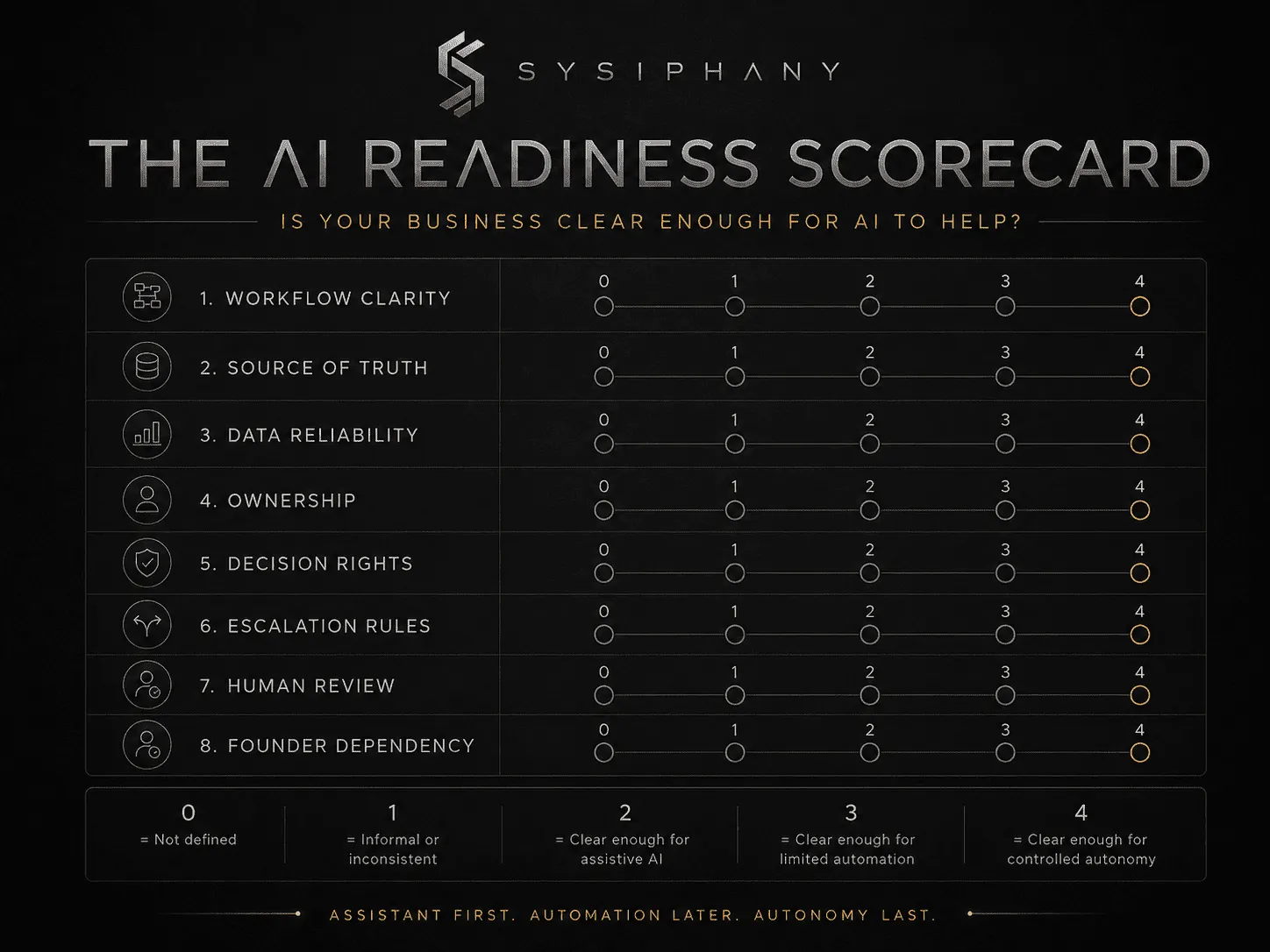 SYSIPHANY AI readiness assessment scorecard showing workflow clarity, source of truth, data reliability, decision rights, escalation rules, human review points, and founder dependency.