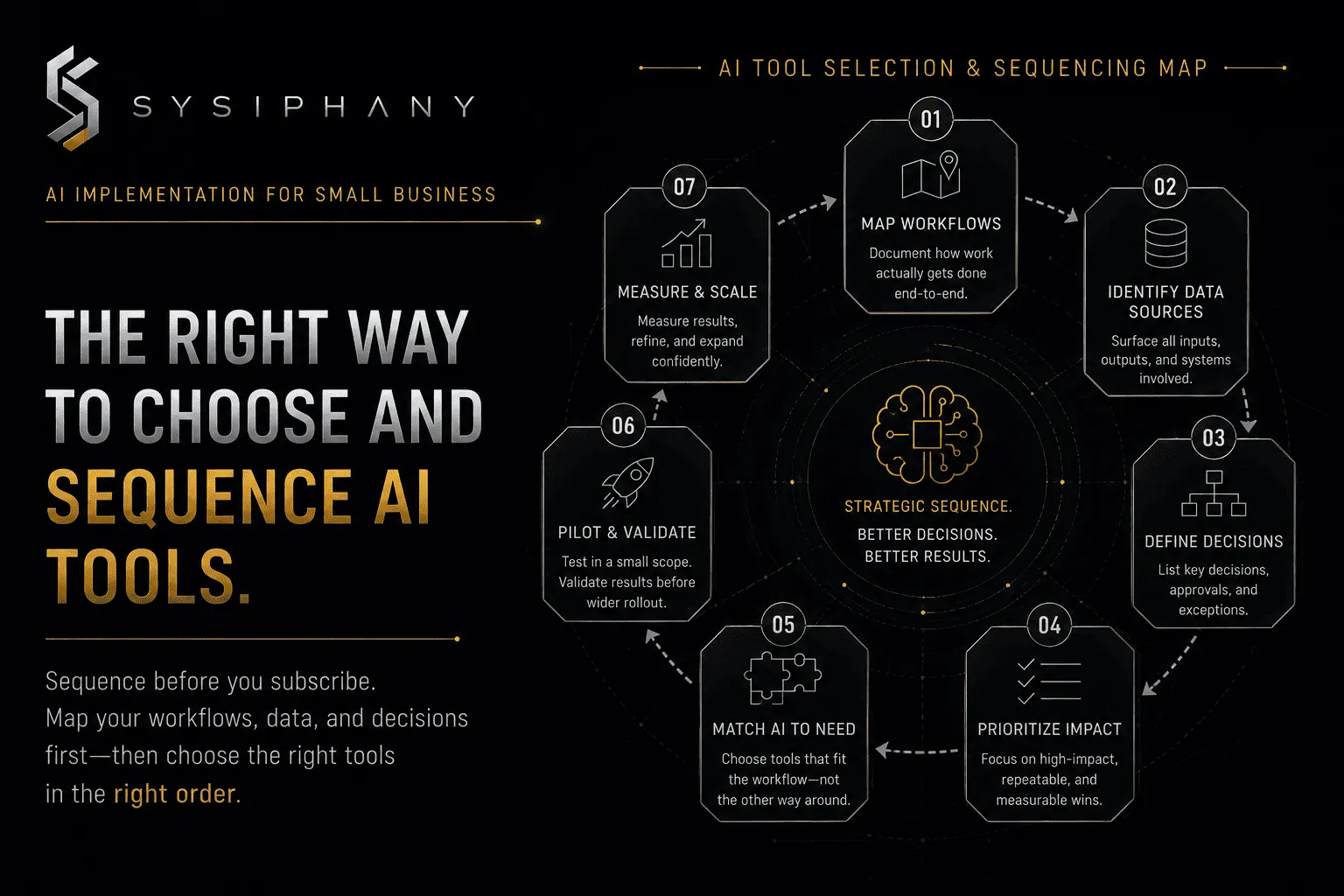 AI tools selection sequencing map showing when to clarify workflow, source of truth, ownership, rules, and review boundaries before comparing tools.