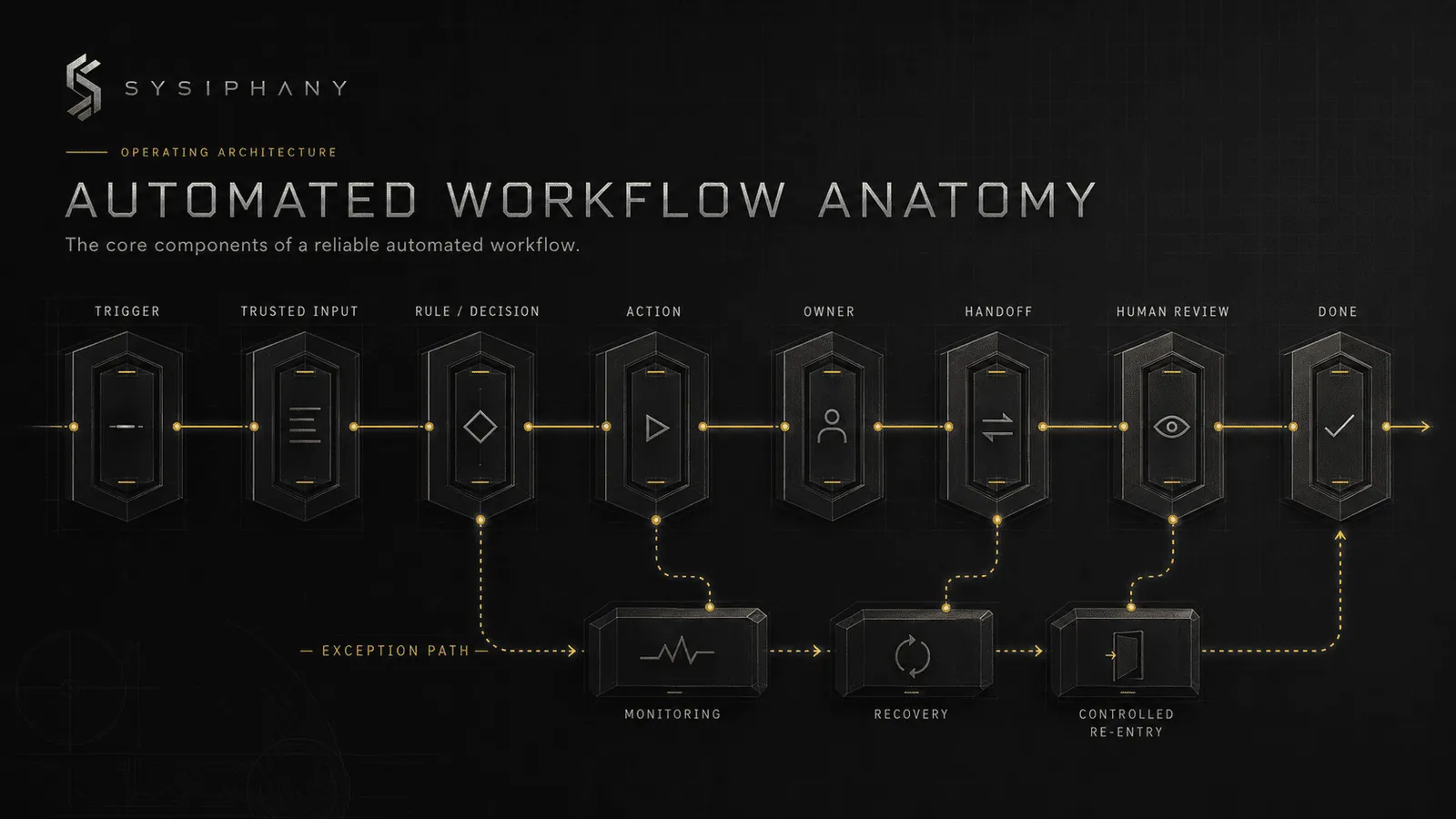 Automated workflow anatomy showing trigger, trusted input, rule, action, owner, handoff, human review, exception, completion, monitoring, and recovery.