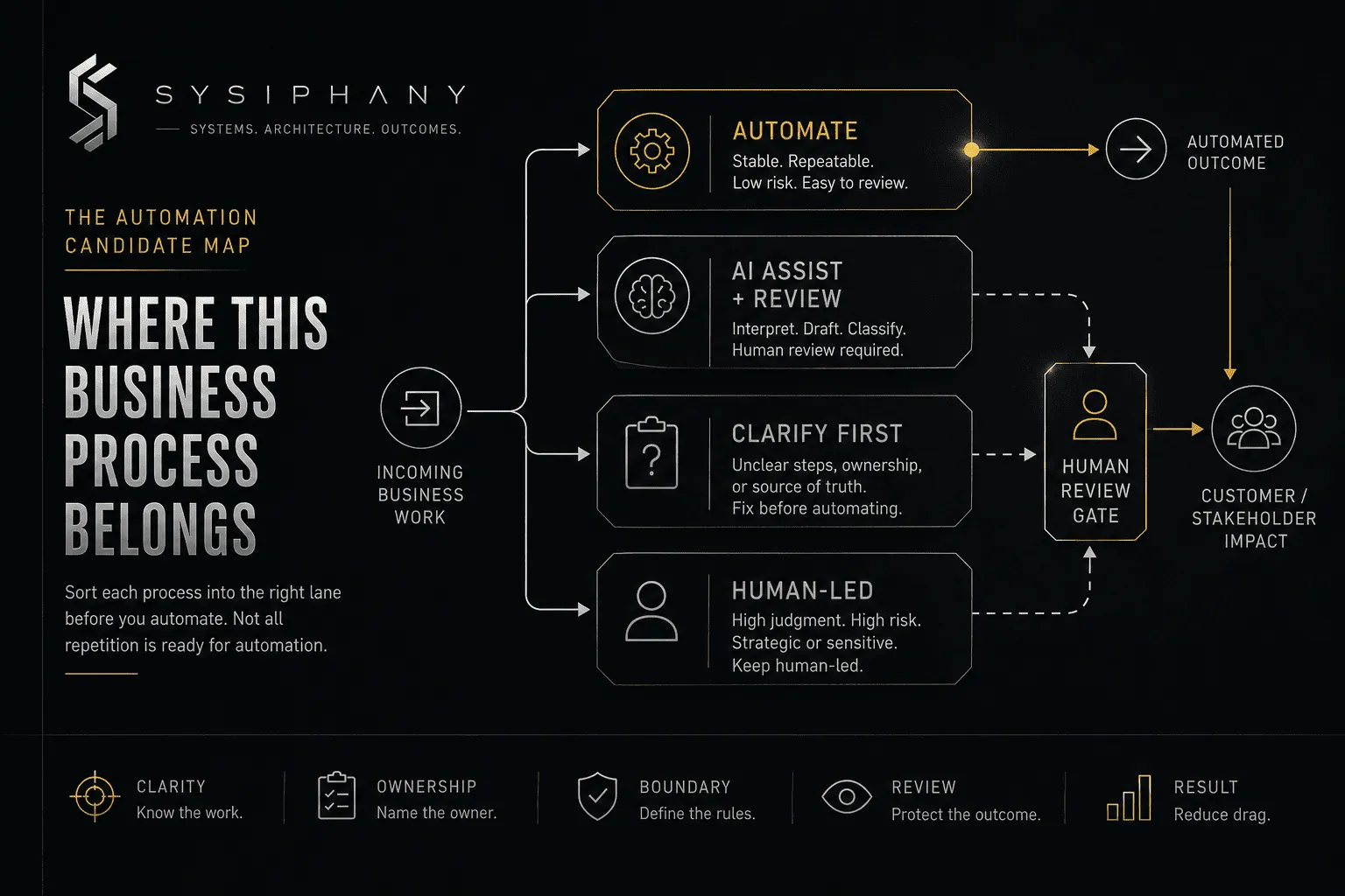 Automation candidate map for small businesses showing which processes to automate, assist with AI, clarify first, or keep human-led.
