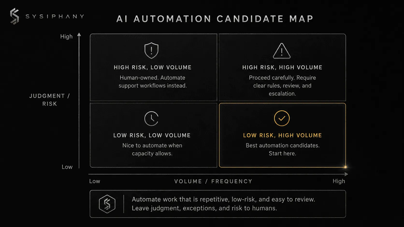 AI Automation Candidate Map showing low-risk, high-volume workflows as the best automation candidates