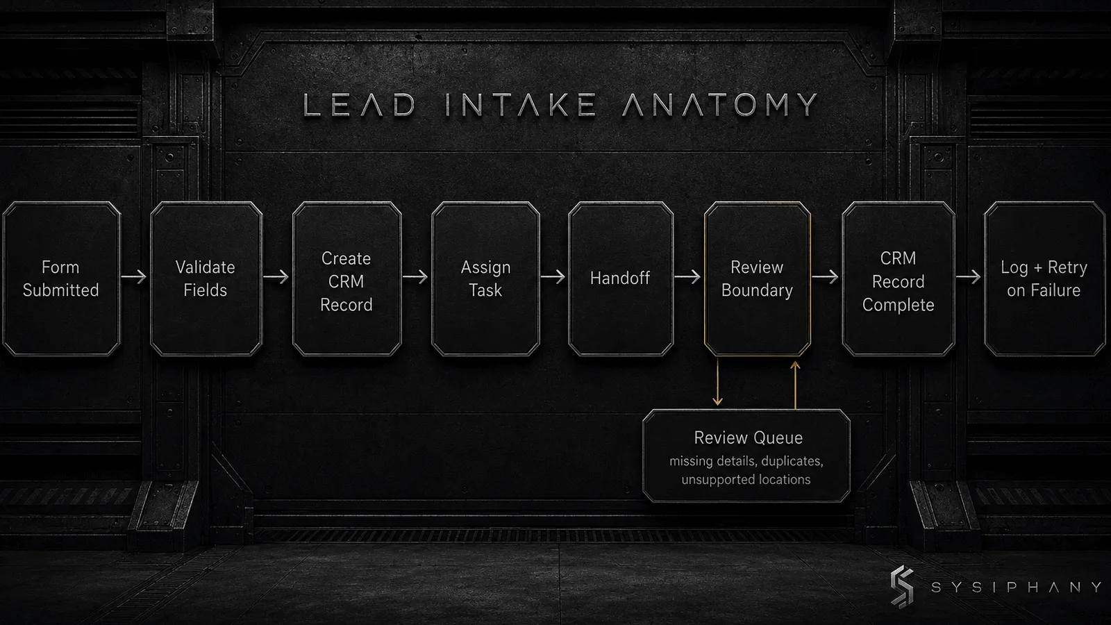 Workflow anatomy for a lead-intake automation example dissected into trigger, trusted input, rule, action, owner, handoff, review, exception, done, and recovery.
