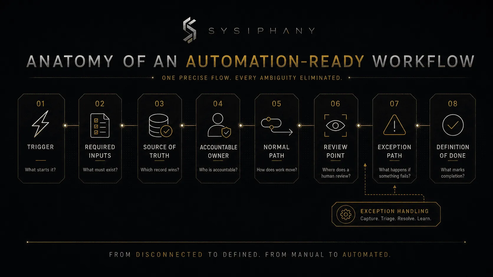 Anatomy of an automation-ready workflow showing the trigger, inputs, source of truth, owner, normal path, review point, exception path, and definition of done.