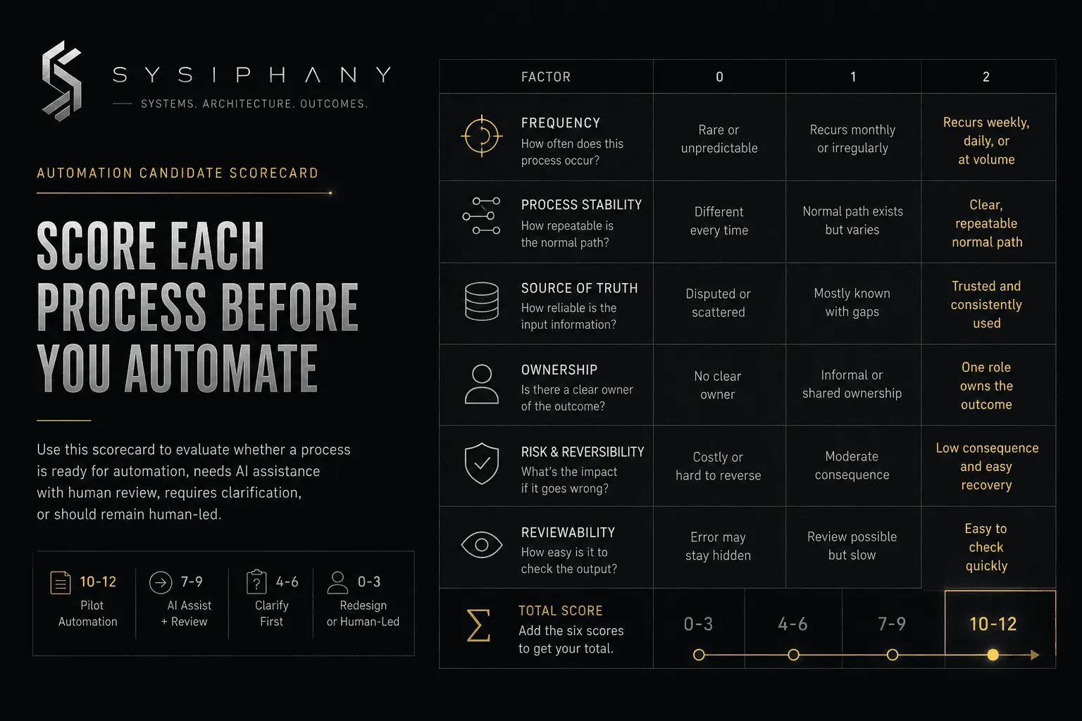 Business process automation scorecard for evaluating frequency, stability, source of truth, ownership, reversibility, and reviewability.