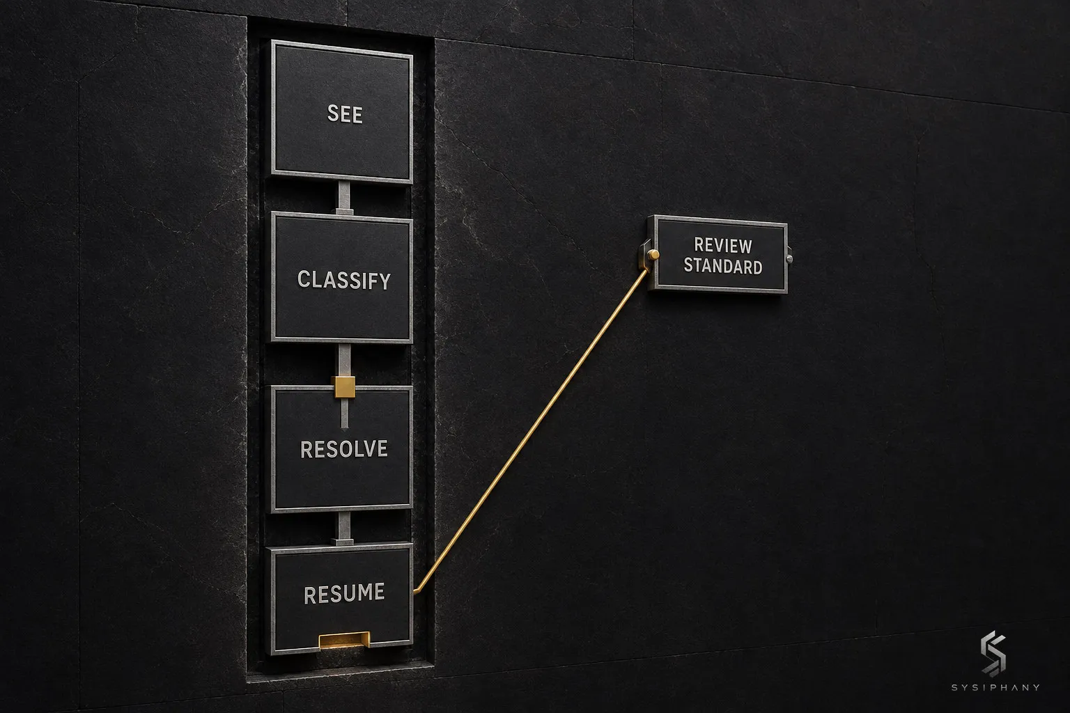 A vertical exception operating loop from seeing and classifying a case through resolution and resumption, with recurring evidence routed to review the standard.