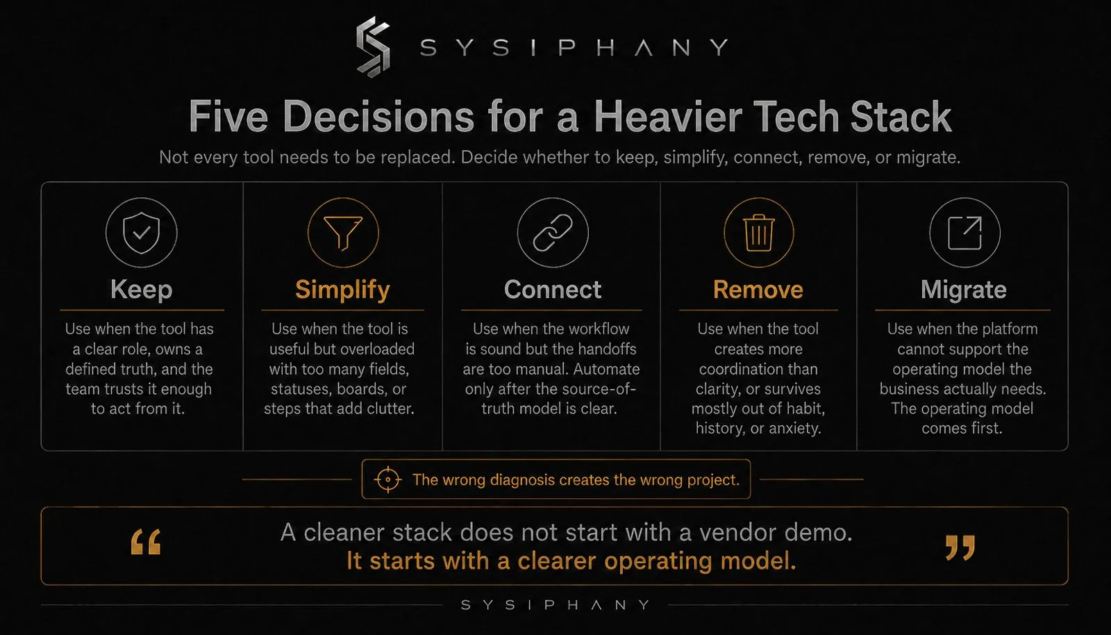 SYSIPHANY decision matrix showing whether to keep, simplify, connect, remove, or migrate a tool in a heavier tech stack