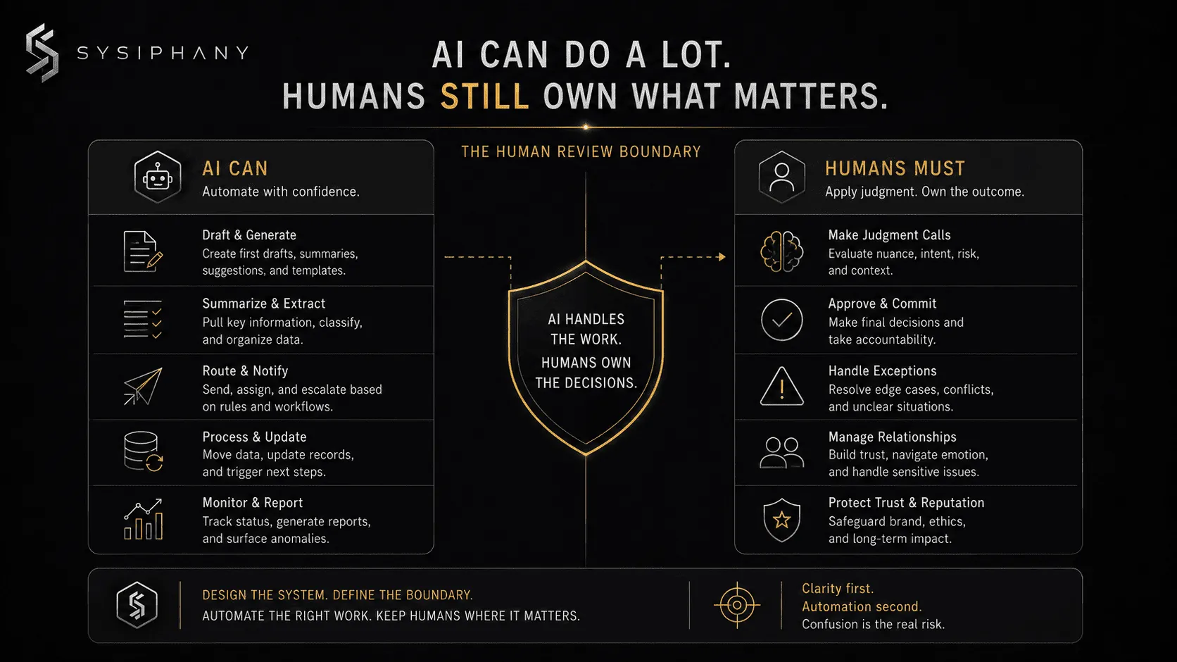 Human Review Boundary for AI Automation showing what AI can prepare and what humans must own