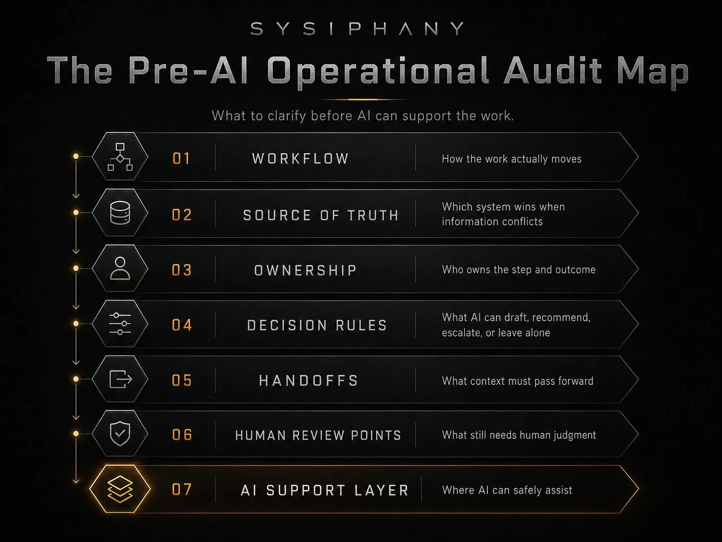 SYSIPHANY pre-AI operational audit map showing the sequence from workflow clarity to source of truth, ownership, decision rules, handoffs, human review points, and AI support layer.