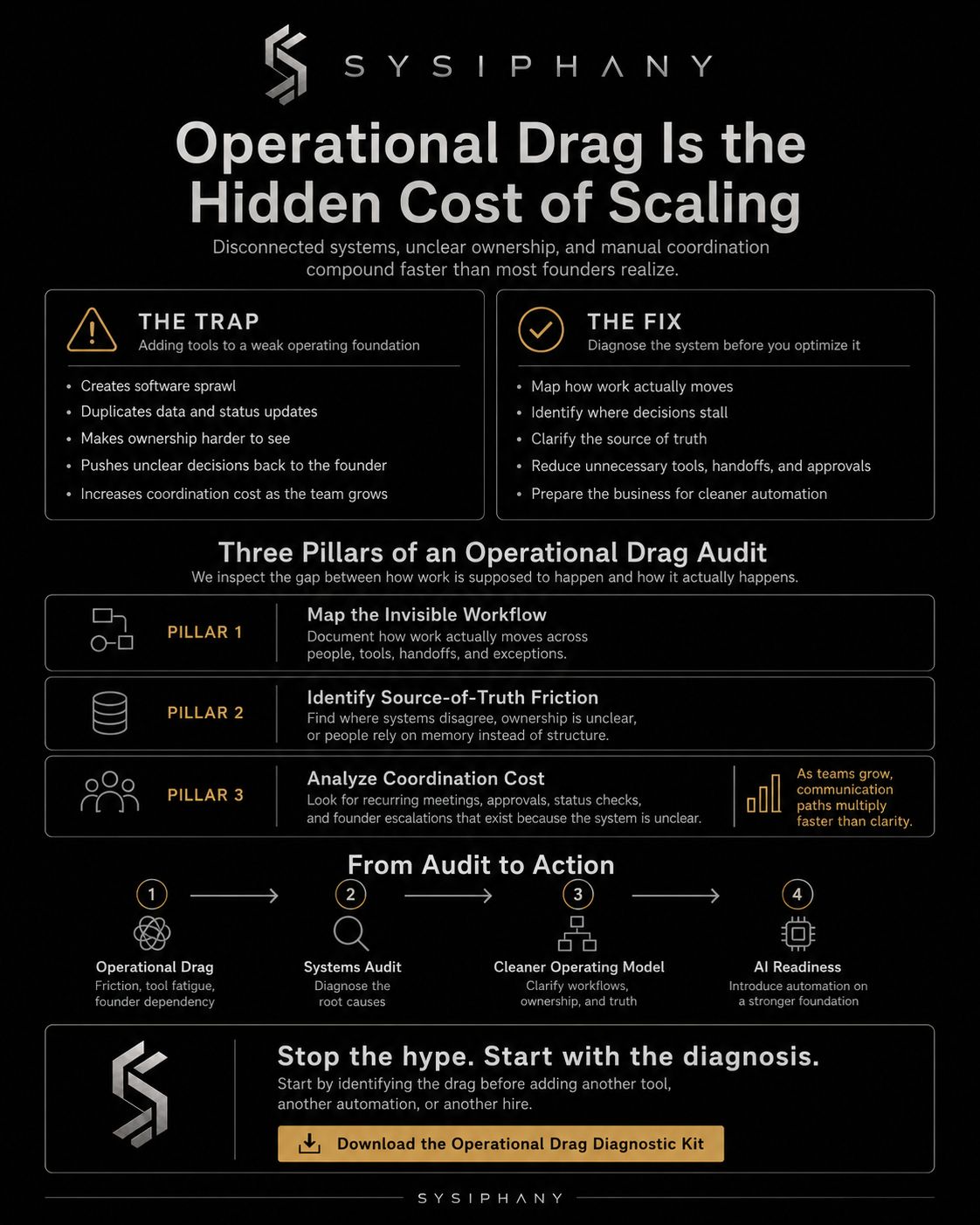 SYSIPHANY infographic explaining how operational drag creates founder dependency, tool sprawl, source-of-truth friction, and AI readiness risk.