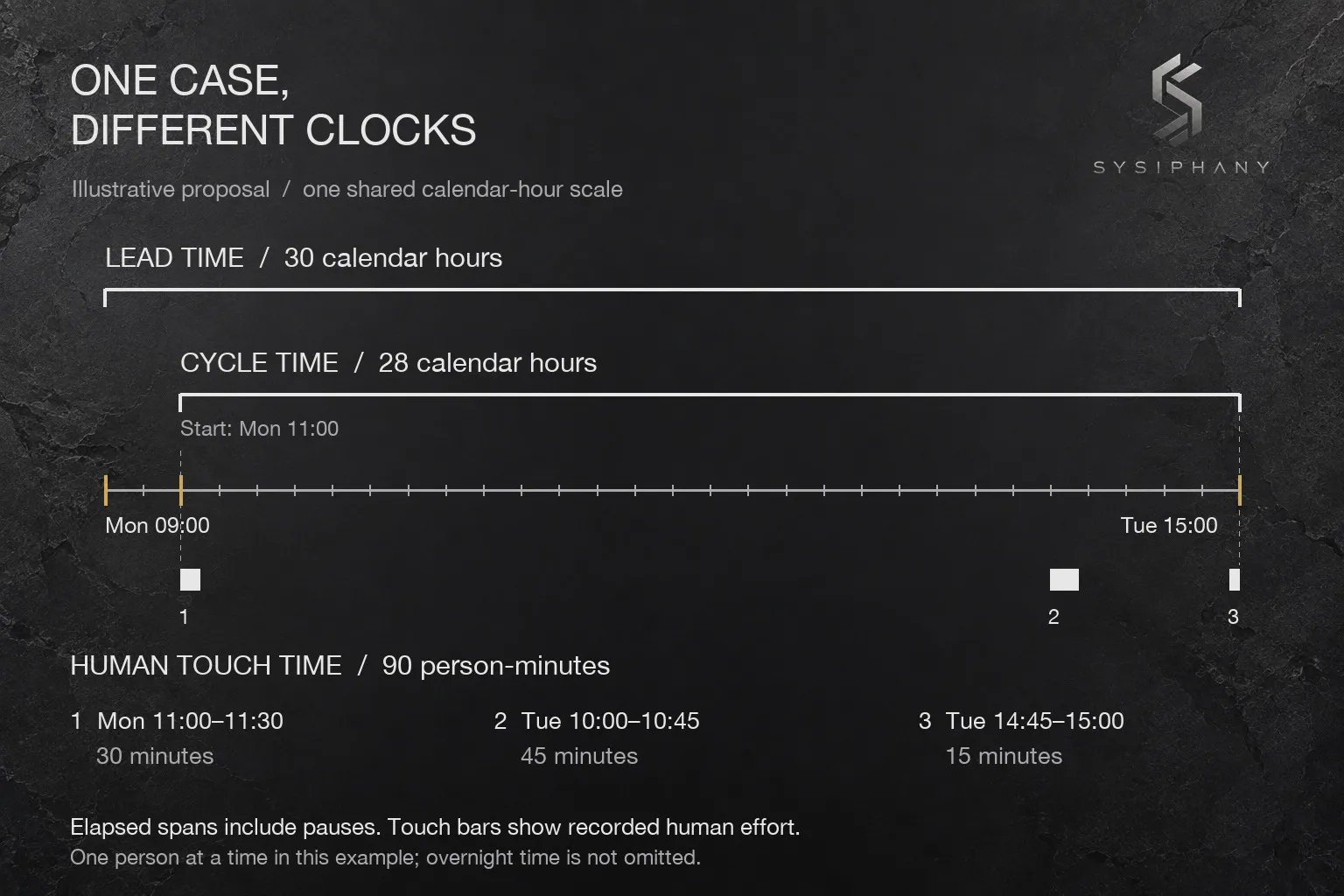 One proposal timeline separates the full receipt-to-delivery span, the later cycle-time start, and three short human work intervals.