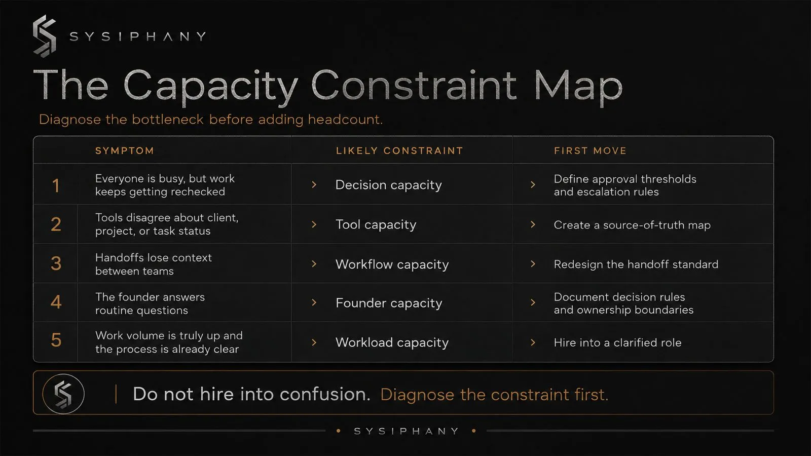 SYSIPHANY capacity map showing how workload, workflow, ownership, tools, and decision bottlenecks affect whether a business needs headcount or operational clarity.