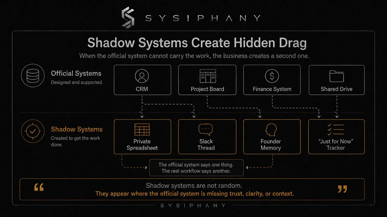SYSIPHANY diagram showing official systems above shadow systems like private spreadsheets, Slack threads, founder memory, and temporary trackers