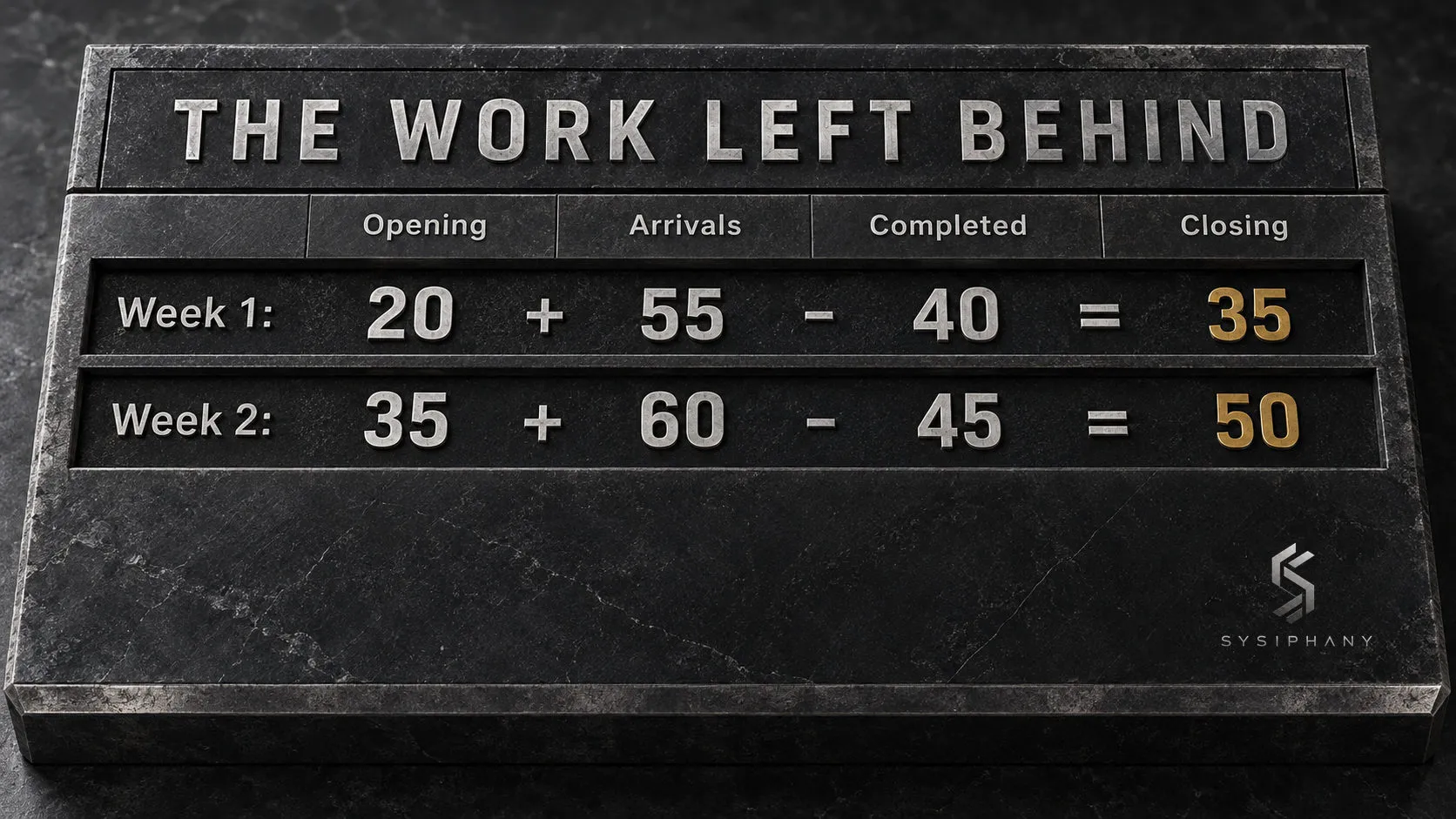Two weekly inventory balances show completions rising while outstanding requests grow from 20 to 35 to 50.