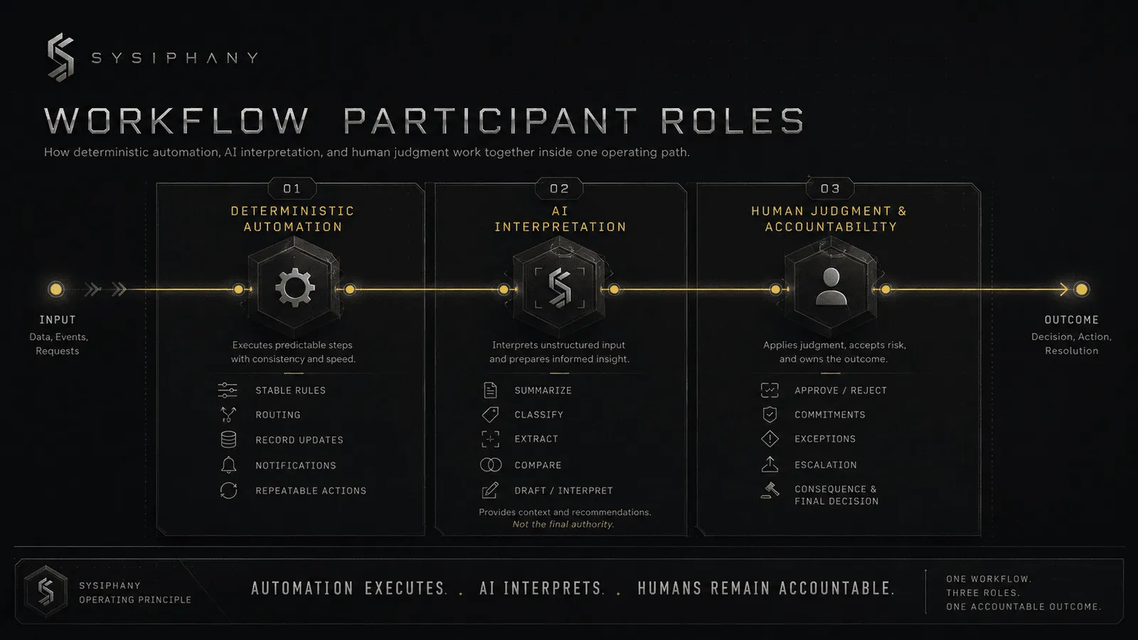 Participant roles in workflow automation showing deterministic rules, AI interpretation, and human judgment within one operating path.