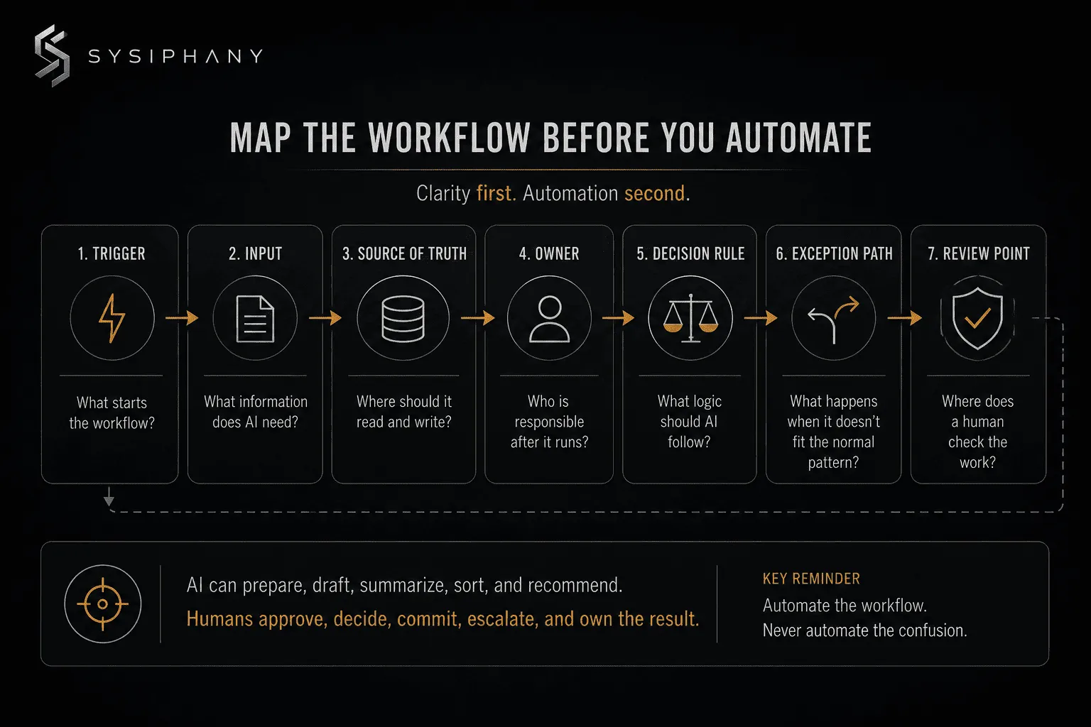 Workflow Before AI Automation showing trigger, input, source of truth, owner, decision rule, exception path, and review point