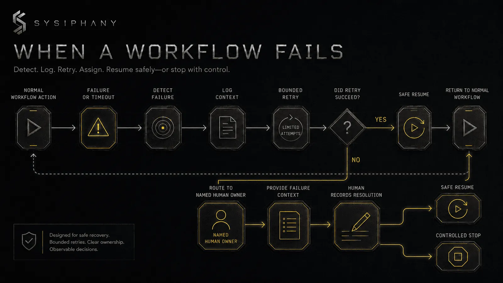 Workflow exception and recovery path showing failure detection, logging, bounded retry, human ownership, safe resume, and controlled stop.
